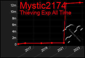 Total Graph of Mystic2174