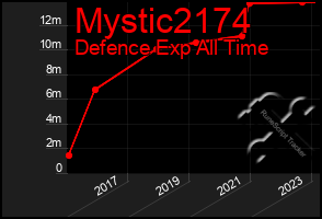 Total Graph of Mystic2174