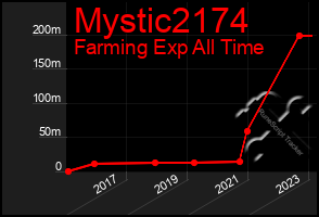 Total Graph of Mystic2174