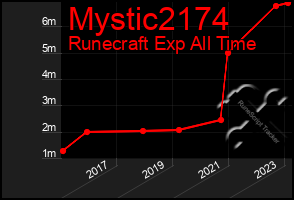 Total Graph of Mystic2174