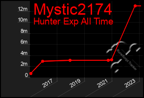 Total Graph of Mystic2174