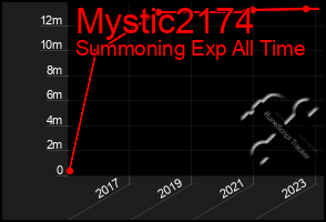 Total Graph of Mystic2174