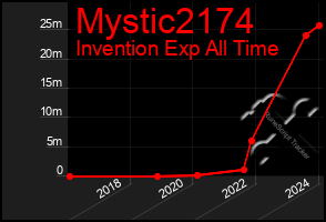 Total Graph of Mystic2174