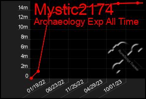 Total Graph of Mystic2174