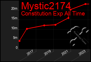 Total Graph of Mystic2174