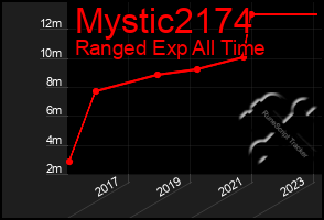 Total Graph of Mystic2174