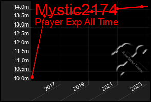 Total Graph of Mystic2174