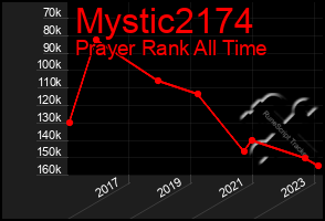 Total Graph of Mystic2174