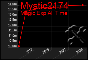 Total Graph of Mystic2174