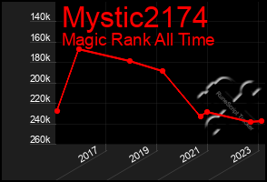 Total Graph of Mystic2174