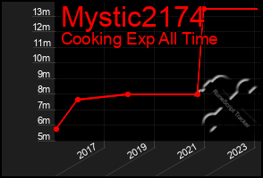 Total Graph of Mystic2174