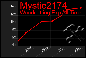 Total Graph of Mystic2174