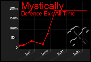 Total Graph of Mystically