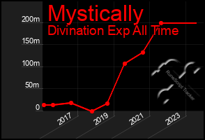 Total Graph of Mystically