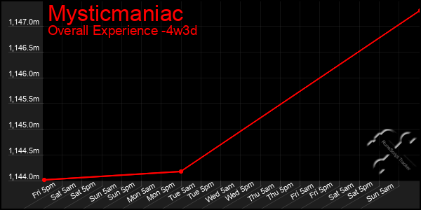 Last 31 Days Graph of Mysticmaniac