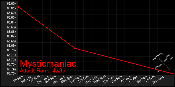 Last 31 Days Graph of Mysticmaniac