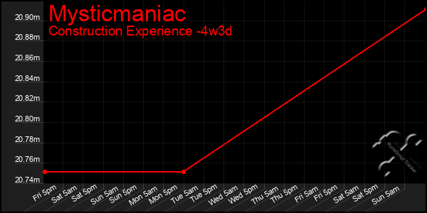 Last 31 Days Graph of Mysticmaniac