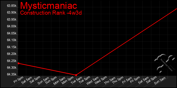 Last 31 Days Graph of Mysticmaniac