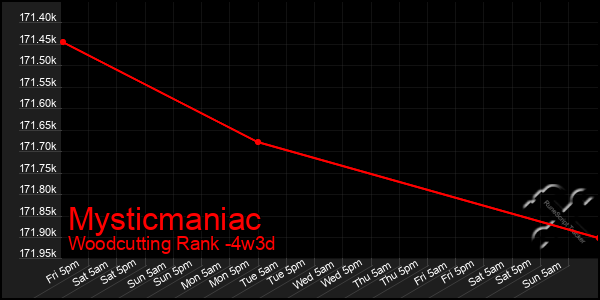 Last 31 Days Graph of Mysticmaniac