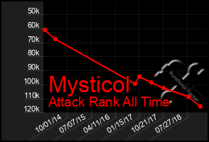 Total Graph of Mysticol