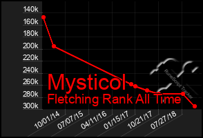 Total Graph of Mysticol