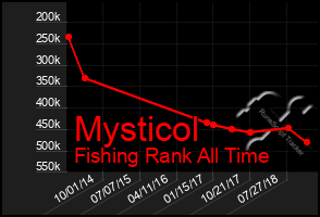 Total Graph of Mysticol