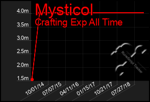 Total Graph of Mysticol