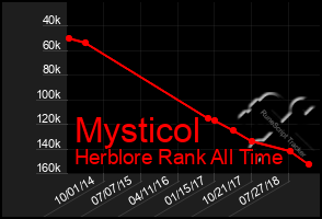 Total Graph of Mysticol