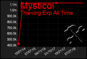 Total Graph of Mysticol