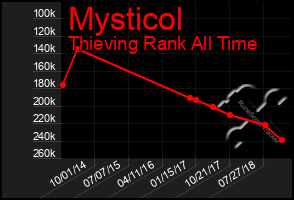 Total Graph of Mysticol