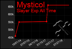 Total Graph of Mysticol