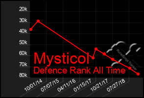 Total Graph of Mysticol