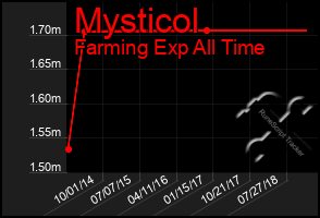 Total Graph of Mysticol
