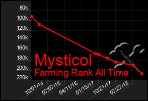 Total Graph of Mysticol