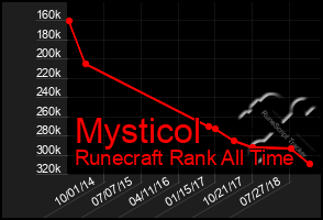Total Graph of Mysticol