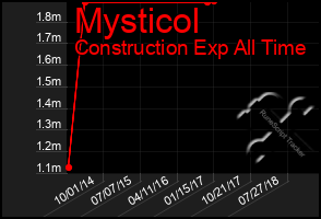 Total Graph of Mysticol