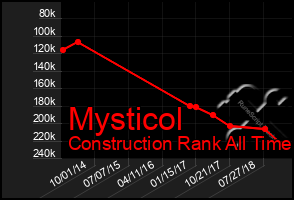 Total Graph of Mysticol