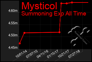 Total Graph of Mysticol