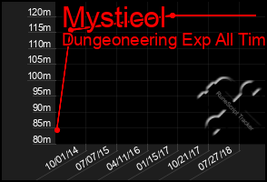 Total Graph of Mysticol