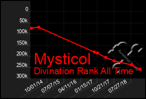 Total Graph of Mysticol