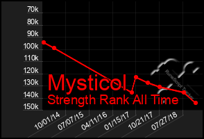 Total Graph of Mysticol