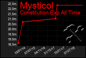 Total Graph of Mysticol