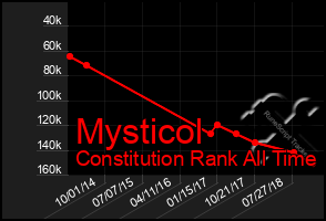 Total Graph of Mysticol