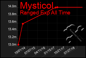 Total Graph of Mysticol
