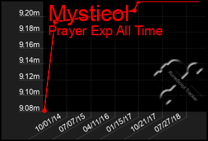 Total Graph of Mysticol