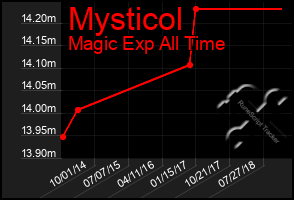 Total Graph of Mysticol