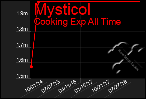 Total Graph of Mysticol