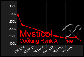 Total Graph of Mysticol