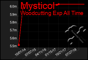 Total Graph of Mysticol