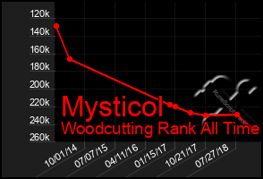 Total Graph of Mysticol